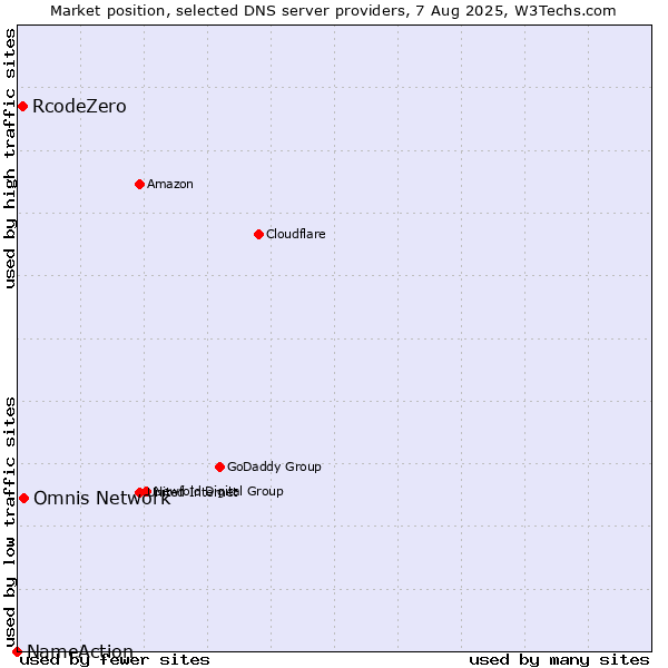 Market position of Omnis Network vs. RcodeZero vs. NameAction
