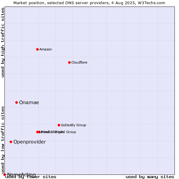 Market position of Onamae vs. Openprovider vs. NameAction