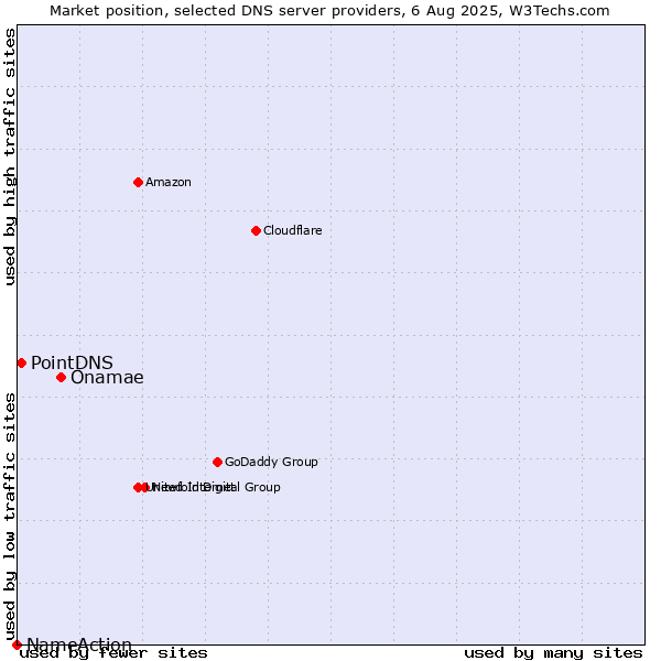 Market position of Onamae vs. PointDNS vs. NameAction