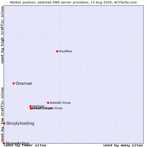 Market position of Onamae vs. Simplyhosting vs. NameAction