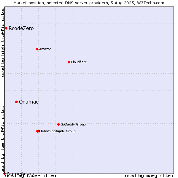 Market position of Onamae vs. RcodeZero vs. NameAction