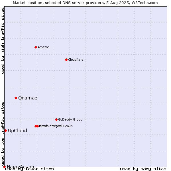 Market position of Onamae vs. UpCloud vs. NameAction