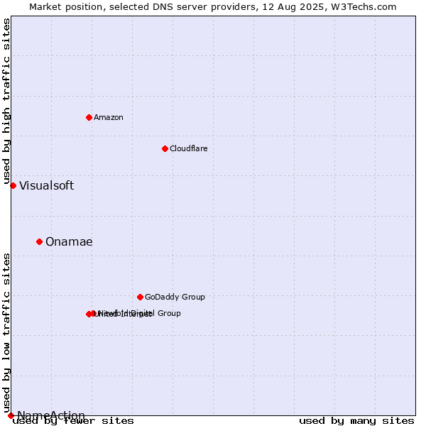 Market position of Onamae vs. Visualsoft vs. NameAction