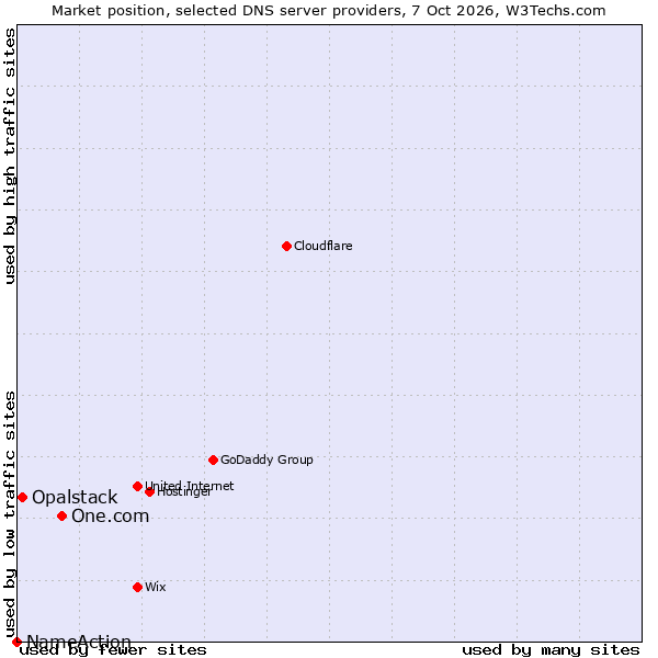 Market position of One.com vs. Opalstack vs. NameAction