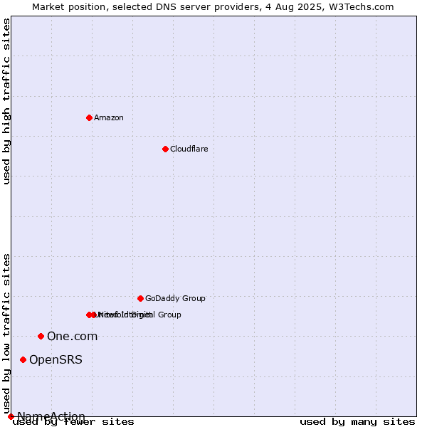 Market position of One.com vs. OpenSRS vs. NameAction