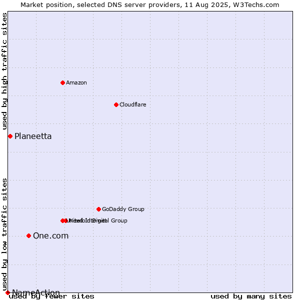 Market position of One.com vs. Planeetta vs. NameAction
