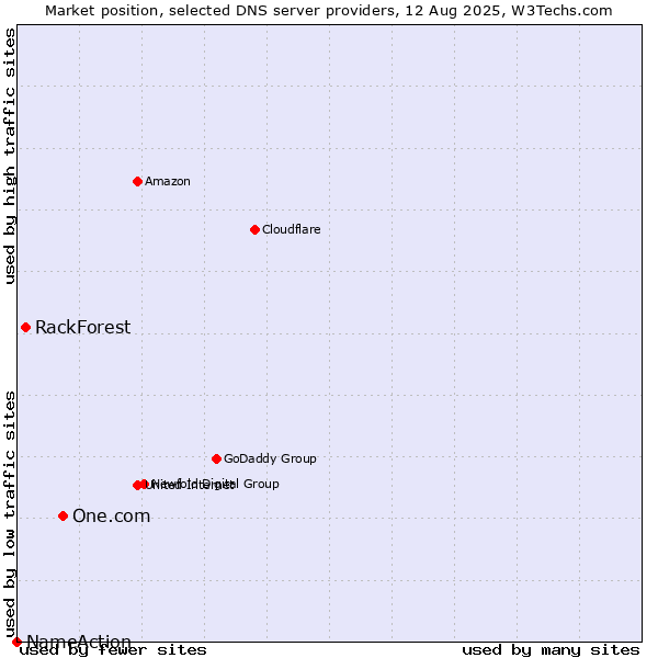 Market position of One.com vs. RackForest vs. NameAction