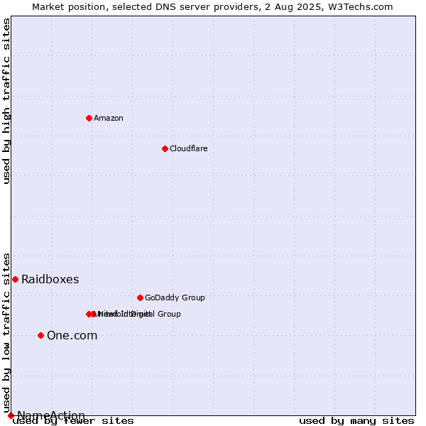 Market position of One.com vs. Raidboxes vs. NameAction