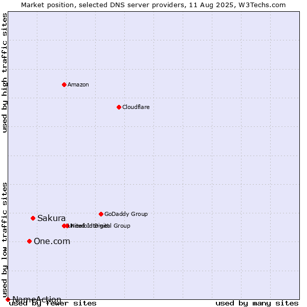 Market position of Sakura vs. One.com vs. NameAction