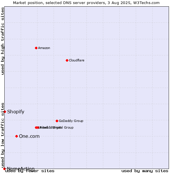 Market position of One.com vs. Shopify vs. NameAction