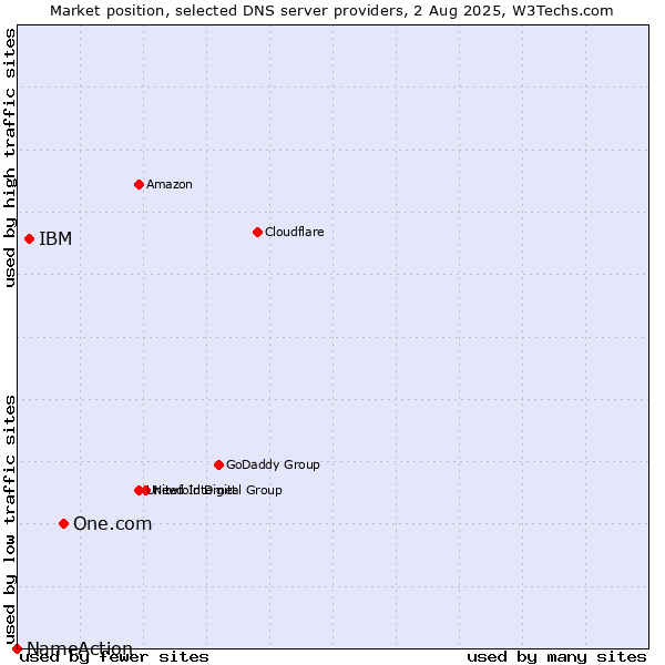 Market position of One.com vs. IBM vs. NameAction