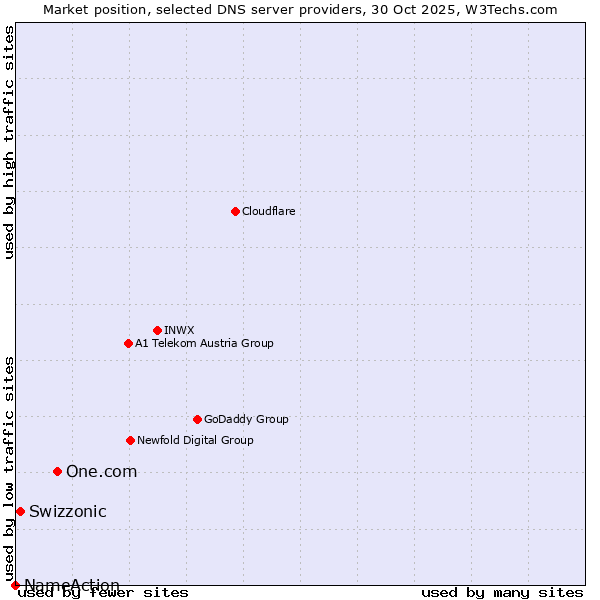 Market position of One.com vs. Swizzonic vs. NameAction