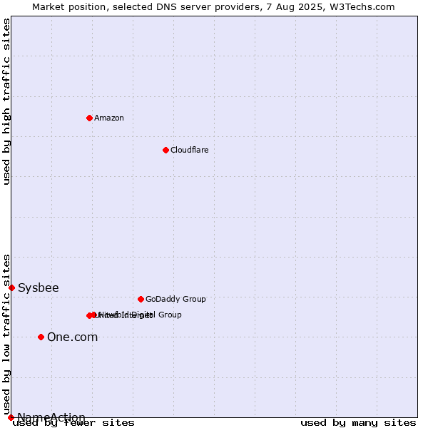 Market position of One.com vs. Sysbee vs. NameAction