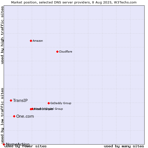 Market position of One.com vs. TransIP vs. NameAction