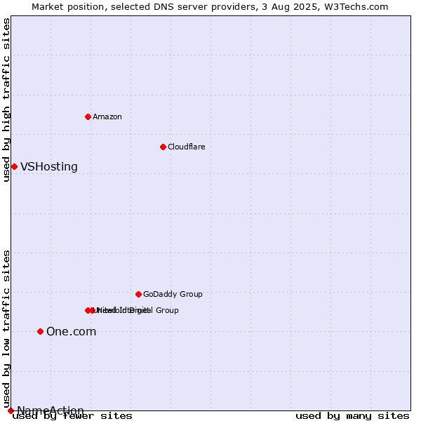 Market position of One.com vs. VSHosting vs. NameAction