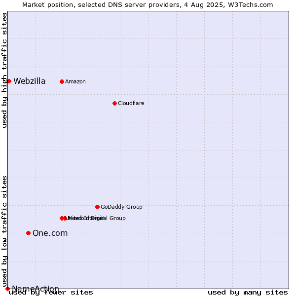 Market position of One.com vs. Webzilla vs. NameAction