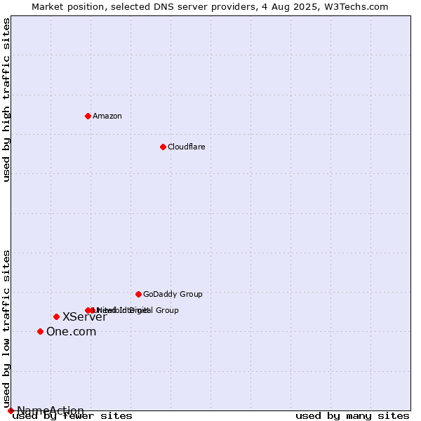 Market position of XServer vs. One.com vs. NameAction