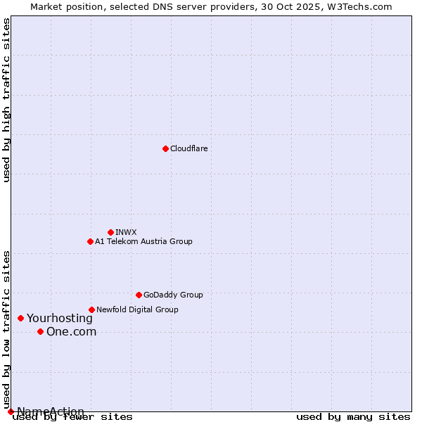 Market position of One.com vs. Yourhosting vs. NameAction