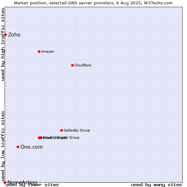 Market position of One.com vs. Zoho vs. NameAction
