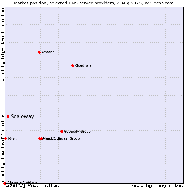 Market position of Scaleway vs. Root.lu vs. NameAction
