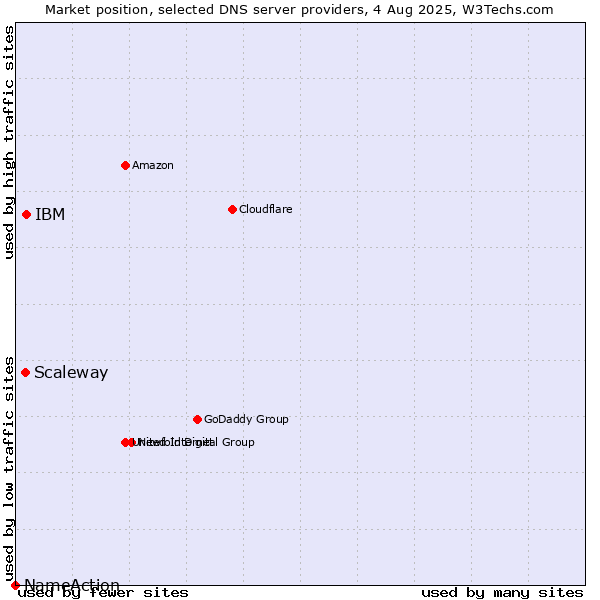 Market position of IBM vs. Scaleway vs. NameAction