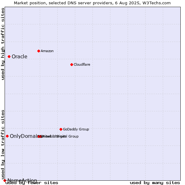 Market position of Oracle vs. OnlyDomains vs. NameAction