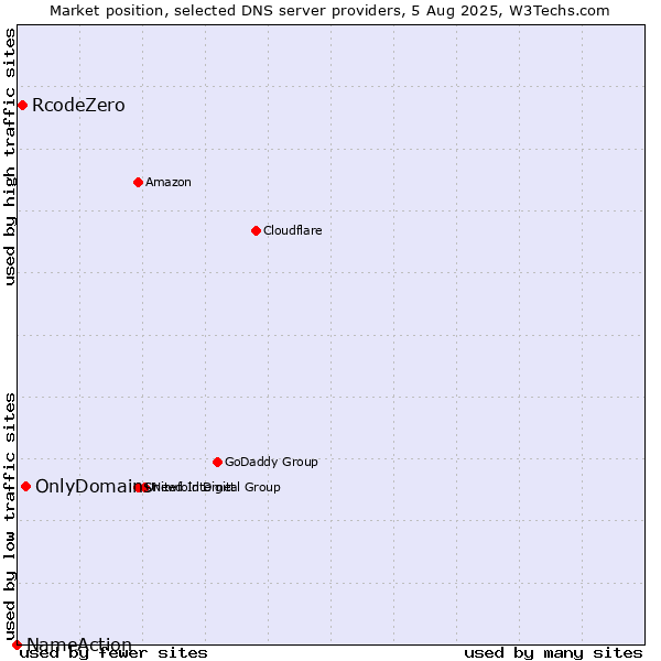 Market position of OnlyDomains vs. RcodeZero vs. NameAction