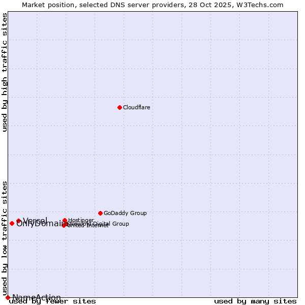 Market position of Vercel vs. OnlyDomains vs. NameAction