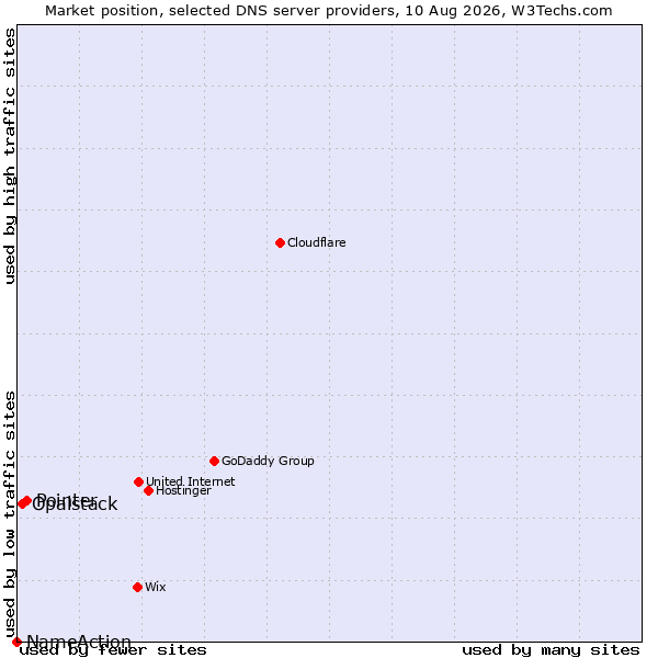 Market position of Pointer vs. Opalstack vs. NameAction
