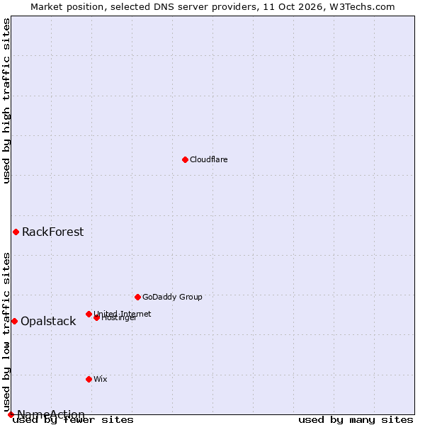 Market position of RackForest vs. Opalstack vs. NameAction