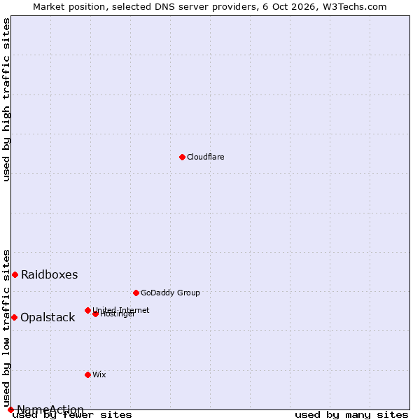 Market position of Raidboxes vs. Opalstack vs. NameAction