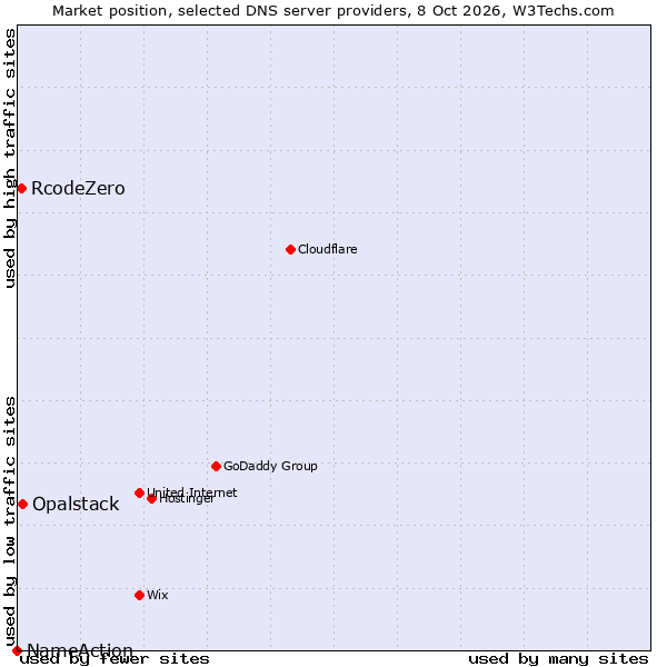 Market position of Opalstack vs. RcodeZero vs. NameAction