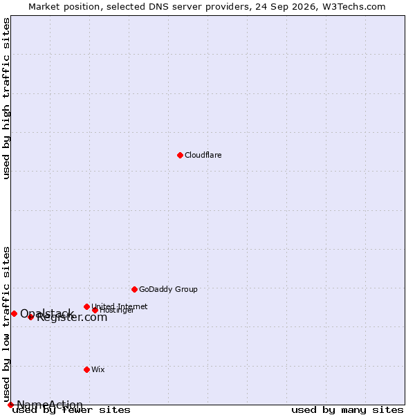 Market position of Register.com vs. Opalstack vs. NameAction