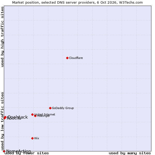Market position of Opalstack vs. Root.lu vs. NameAction