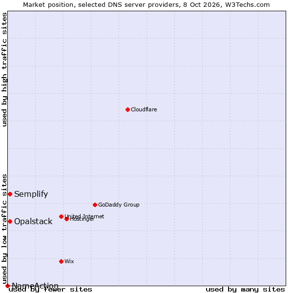 Market position of Semplify vs. Opalstack vs. NameAction