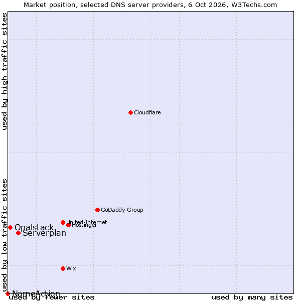 Market position of Serverplan vs. Opalstack vs. NameAction