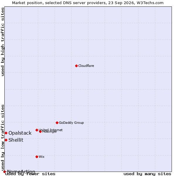 Market position of Shellit vs. Opalstack vs. NameAction