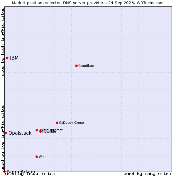 Market position of IBM vs. Opalstack vs. NameAction