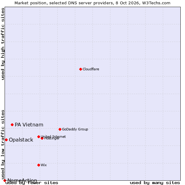 Market position of PA Vietnam vs. Opalstack vs. NameAction