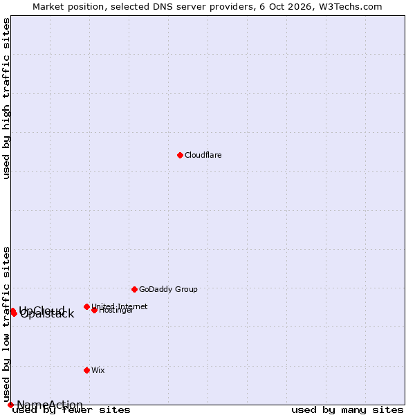 Market position of Opalstack vs. UpCloud vs. NameAction