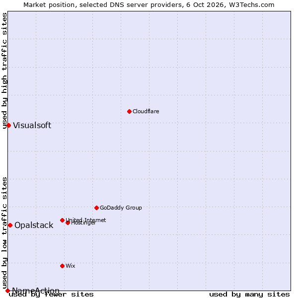 Market position of Opalstack vs. Visualsoft vs. NameAction