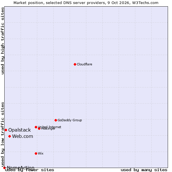 Market position of Web.com vs. Opalstack vs. NameAction