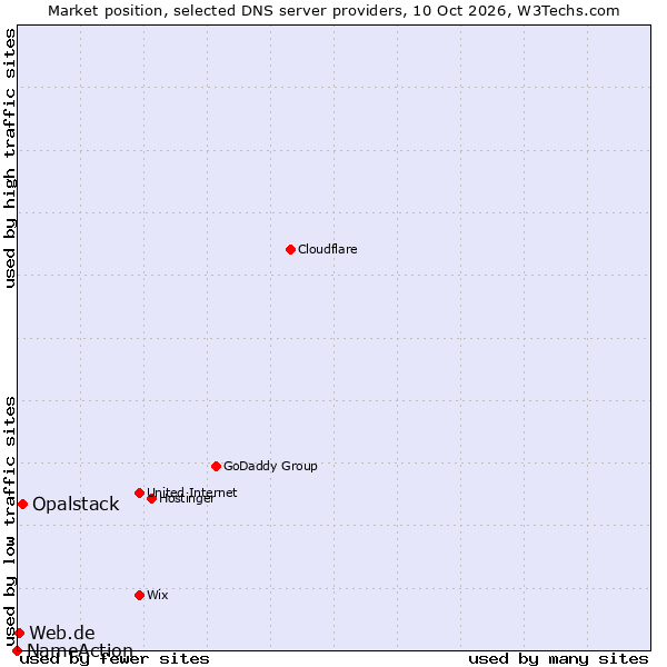 Market position of Opalstack vs. Web.de vs. NameAction