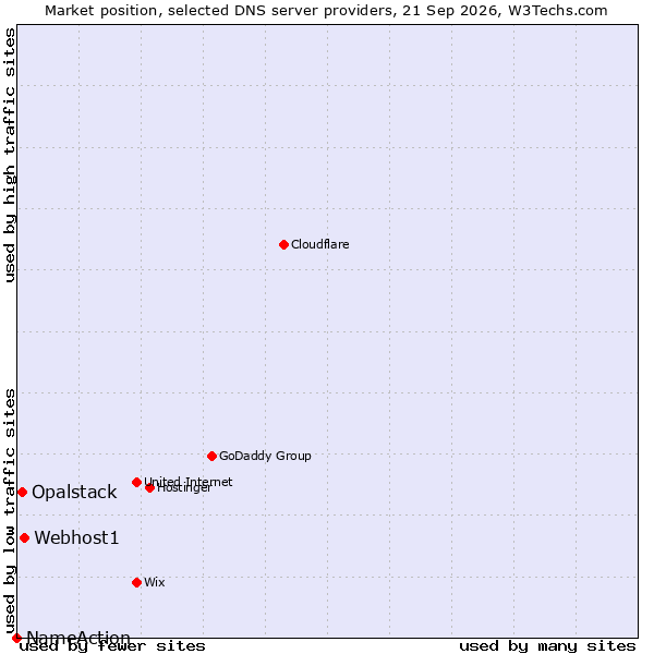 Market position of Webhost1 vs. Opalstack vs. NameAction