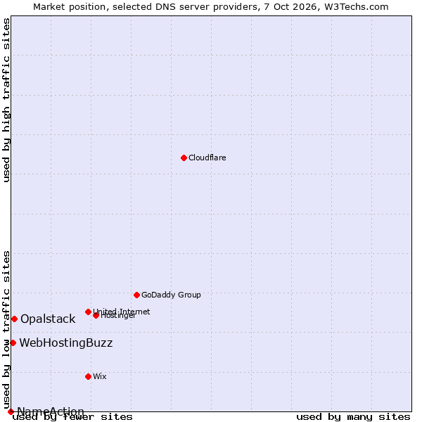 Market position of Opalstack vs. WebHostingBuzz vs. NameAction