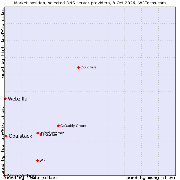 Market position of Opalstack vs. Webzilla vs. NameAction