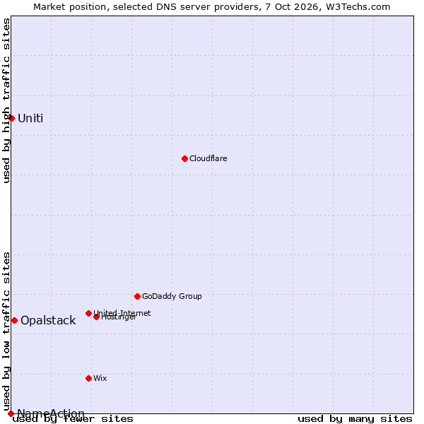 Market position of Opalstack vs. Uniti vs. NameAction