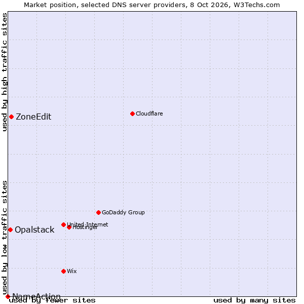 Market position of ZoneEdit vs. Opalstack vs. NameAction