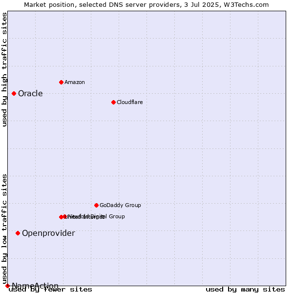 Market position of Openprovider vs. Oracle vs. NameAction