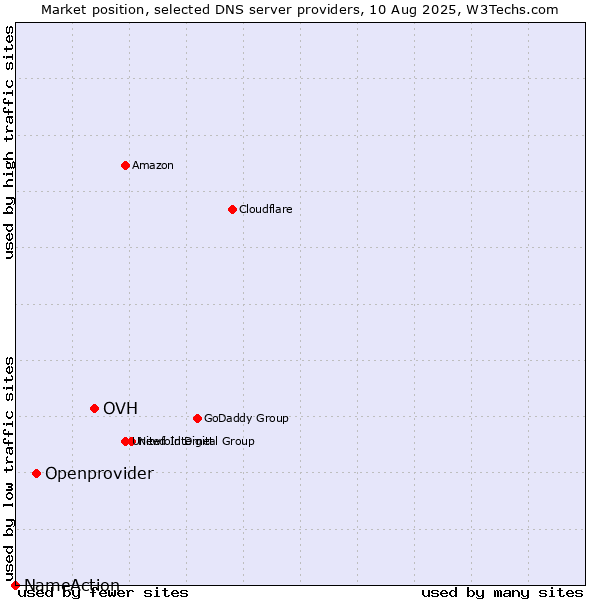 Market position of OVH vs. Openprovider vs. NameAction